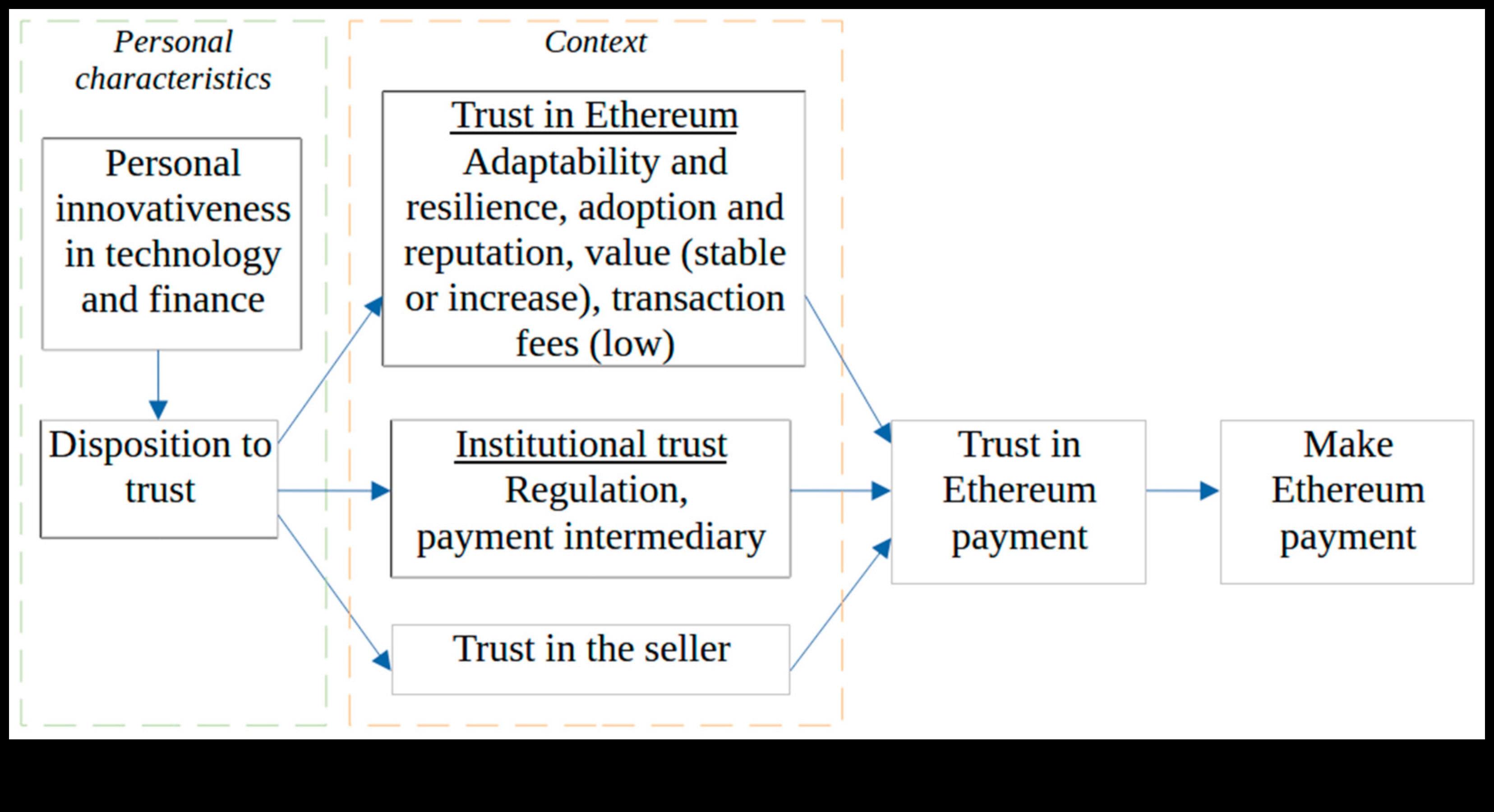 תכנון עבור אמון מבטל את הפסיכולוגיה של בלוקצ'יין ממוקד משתמש 3 עיצוב למען אמון: הפסיכולוגיה של בלוקצ'יין ממוקד משתמש